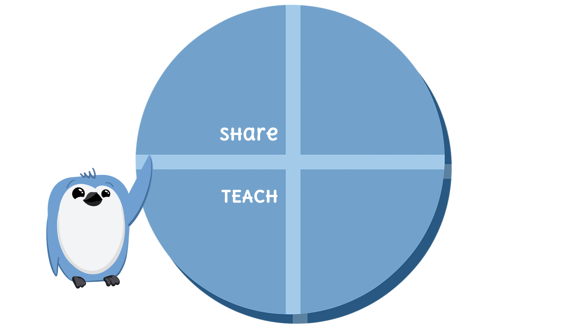 Quarto logo with two quadrants labelled as Share and Teach with a blue penguin next to it.