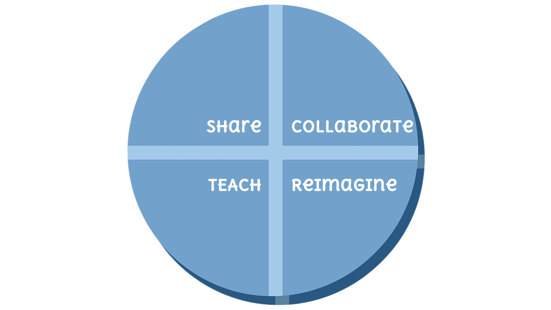Quarto logo with all fouur quadrants labelled as Share, Collaborate, Teach, and Reimagine.
